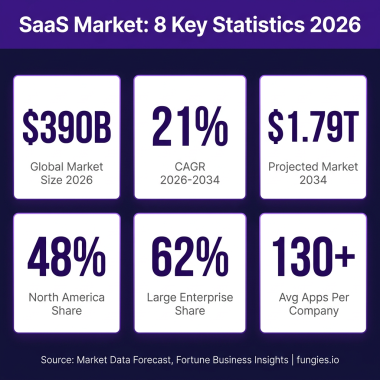 SaaS Market Statistics 2026: Global Size, Growth Data & Industry Trends (Comprehensive Report)