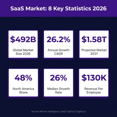 SaaS Market Statistics 2026: Global Size, Growth Data & Industry Trends (Comprehensive Report)