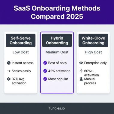 SaaS Onboarding Optimization: The Complete Guide to Reducing Time-to-Value in 2025
