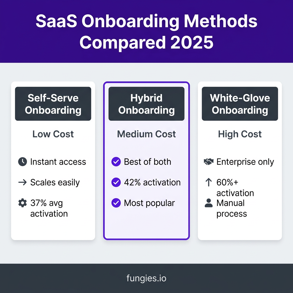 SaaS Onboarding Optimization: The Complete Guide to Reducing Time-to-Value in 2025