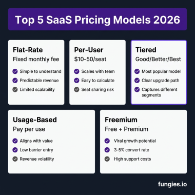 10 Best SaaS Pricing Models and Strategies for 2026: A Data-Backed Guide