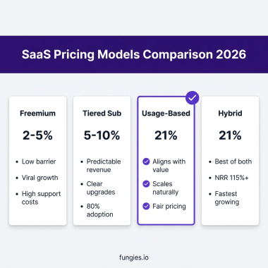 10 Best SaaS Pricing Strategies for 2026: Complete Comparison Guide
