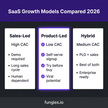 SaaS Product-Led Growth: The Complete 2026 Guide to PLG Strategy