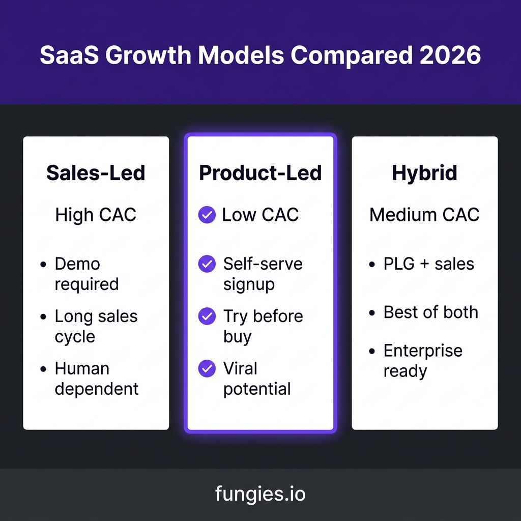 SaaS Product-Led Growth: The Complete 2026 Guide to PLG Strategy