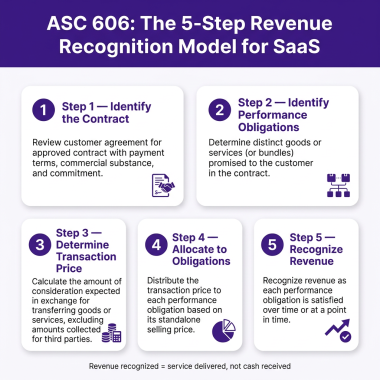 SaaS Revenue Recognition in 2026: What Founders Need to Know (ASC 606 Simplified)