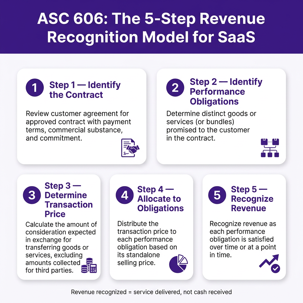 SaaS Revenue Recognition in 2026: What Founders Need to Know (ASC 606 Simplified)