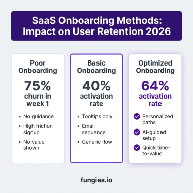SaaS User Onboarding: The Complete 2026 Guide to Activation and Retention