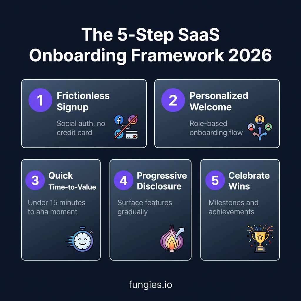SaaS User Onboarding: The Complete 2026 Guide to Activation and Retention