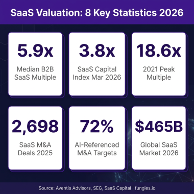 SaaS Valuation Statistics 2026: Market Multiples, Data & Trends (Comprehensive Report)