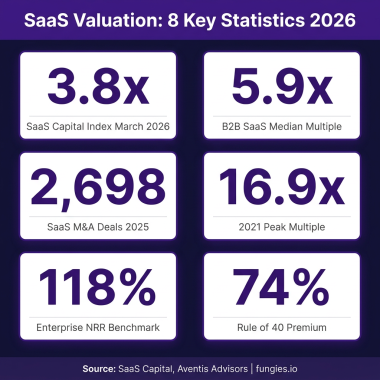 SaaS Valuation Statistics 2026: Market Multiples, Data & Trends (Comprehensive Report)