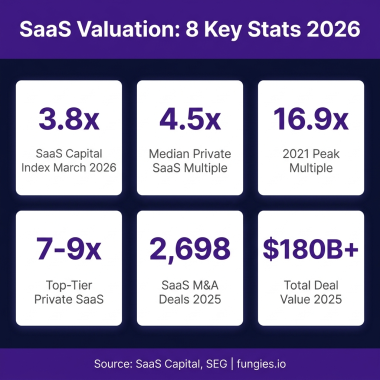 SaaS Valuation Statistics 2026: Market Multiples, Data & Trends (Comprehensive Report)