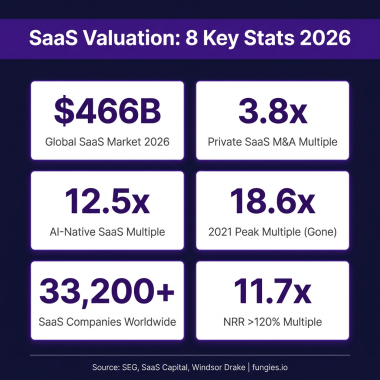SaaS Valuation Statistics 2026: Market Multiples, Data & Trends (Comprehensive Report)