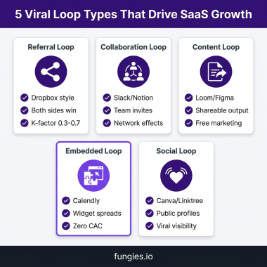SaaS Viral Loops: The Complete Guide to Engineering Self-Sustaining Growth in 2026