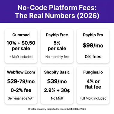 How to Sell Digital Products Without Coding in 2026 (No-Code + MoR Stack)