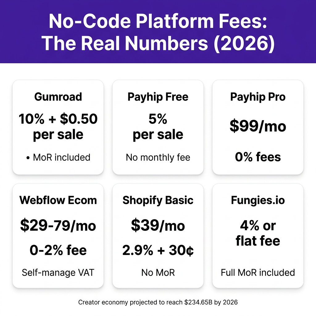How to Sell Digital Products Without Coding in 2026 (No-Code + MoR Stack)