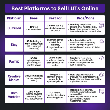 How to Sell LUTs Online: The Complete Guide for Colorists and Creators 2026