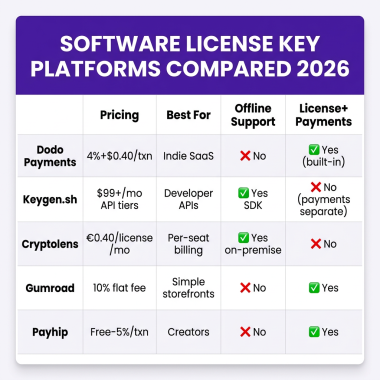 How to Sell Software with License Keys: A Developer's Guide to License Management in 2026