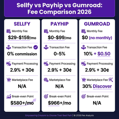 Sellfy vs Payhip vs Gumroad in 2026: Honest Fee Comparison for Digital Product Sellers