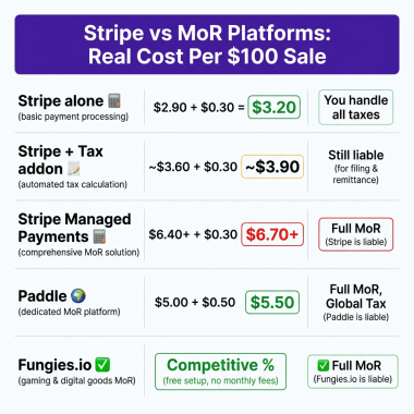 Stripe Alternatives for SaaS Founders in 2026: When Stripe Isn't Enough