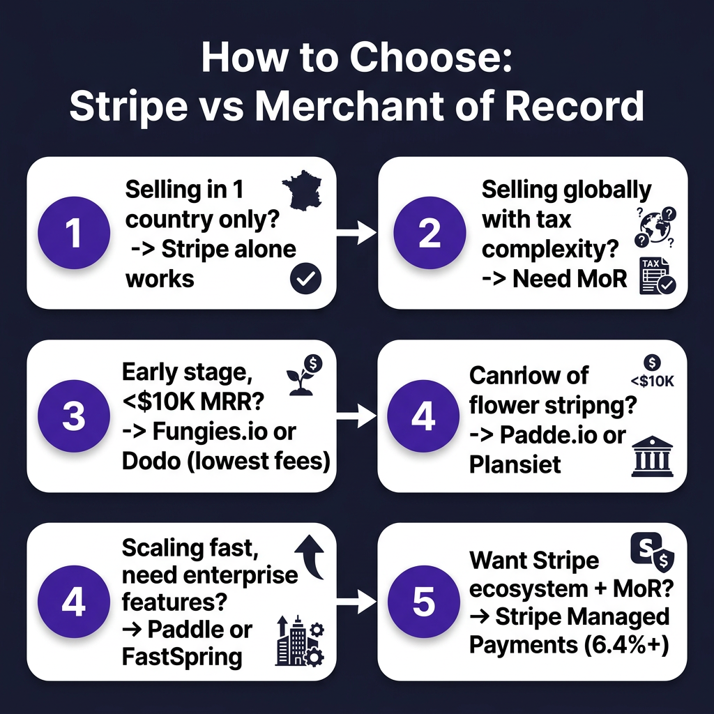 Stripe Alternatives for SaaS Founders in 2026: When Stripe Isn’t Enough