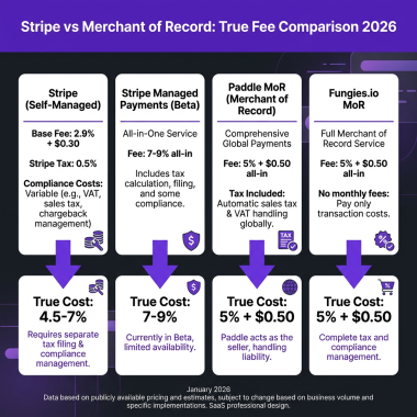 Stripe Managed Payments vs Merchant of Record: What SaaS Founders Need to Know in 2026