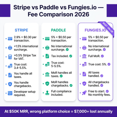 Stripe vs Paddle vs Fungies.io: Which Payment Platform Is Right for Your SaaS in 2026?