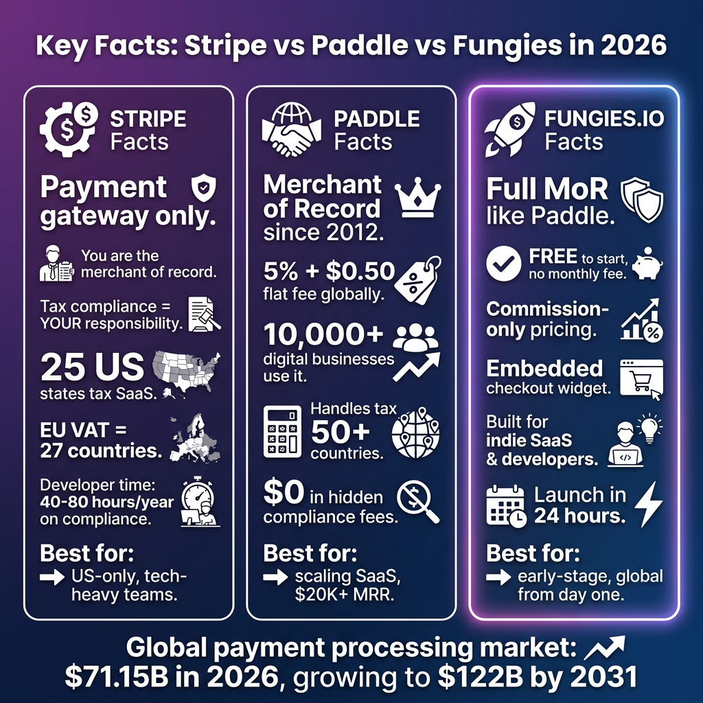 Stripe vs Paddle vs Fungies.io: Which Payment Platform Is Right for Your SaaS in 2026?