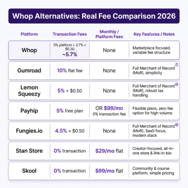 7 Best Whop Alternatives for 2026: Sell Digital Products on Your Own Terms