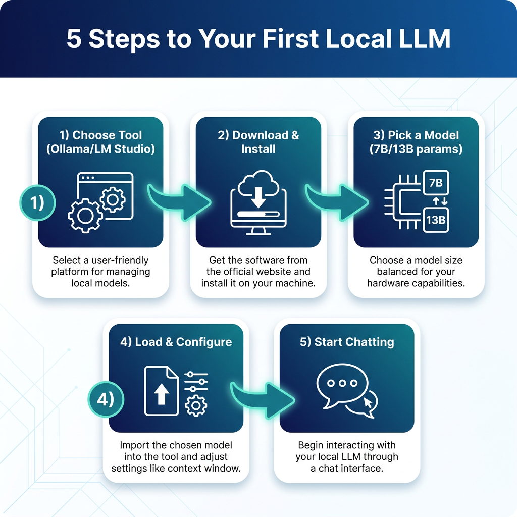 How to Set Up and Use Local LLM Inference Tools in 2026: The Complete Guide to Ollama, LM Studio & More