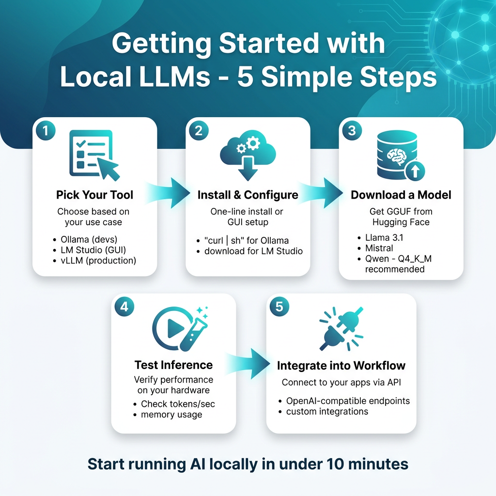 How to Run Local LLMs in 2026: The Complete Guide to Ollama, LM Studio, llama.cpp and vLLM