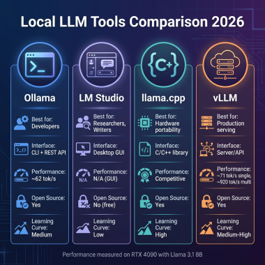 Comparison of Ollama, LM Studio, llama.cpp, and vLLM for running local LLMs