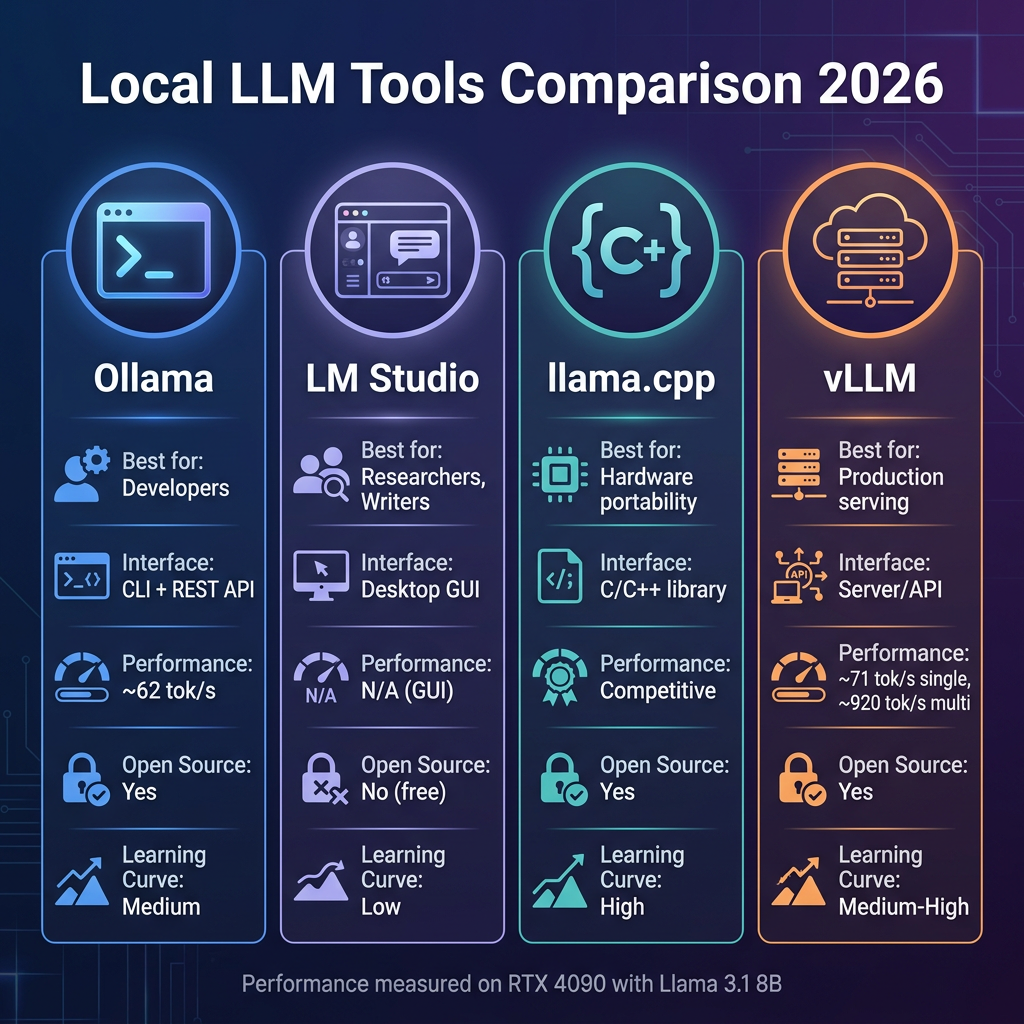 How to Run Local LLMs in 2026: The Complete Guide to Ollama, LM Studio, llama.cpp and vLLM