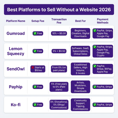 How to Sell Digital Products Without a Website: Complete Guide 2026