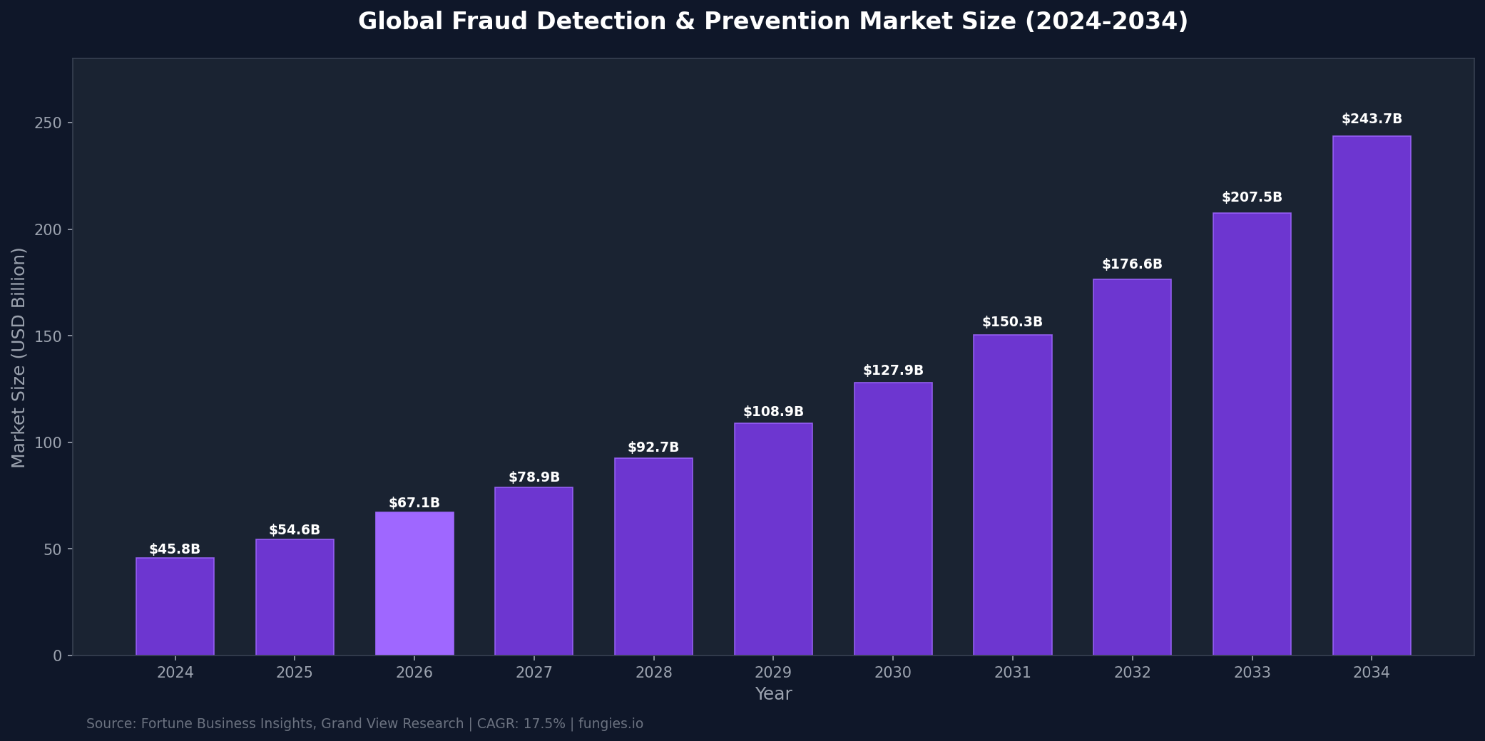 Fraud Management Statistics 2026: Market Size, Data & Trends (Comprehensive Report)