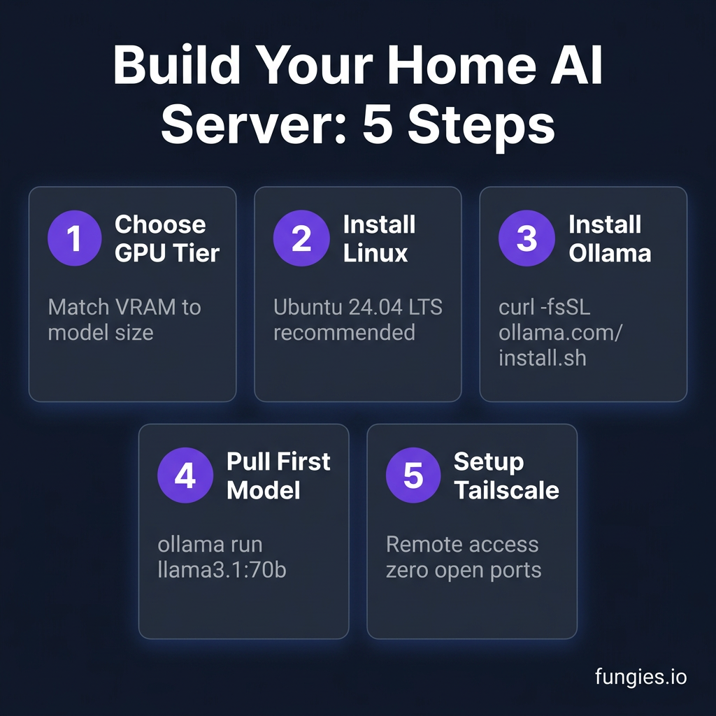 How to Build a Home AI Server for Local LLMs: The Complete 2026 Guide