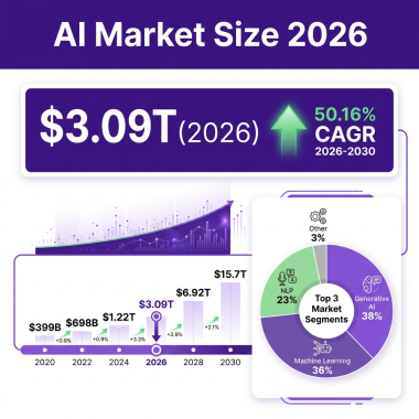 AI Market 2026: The Complete Industry Analysis with Data, Trends and Forecasts