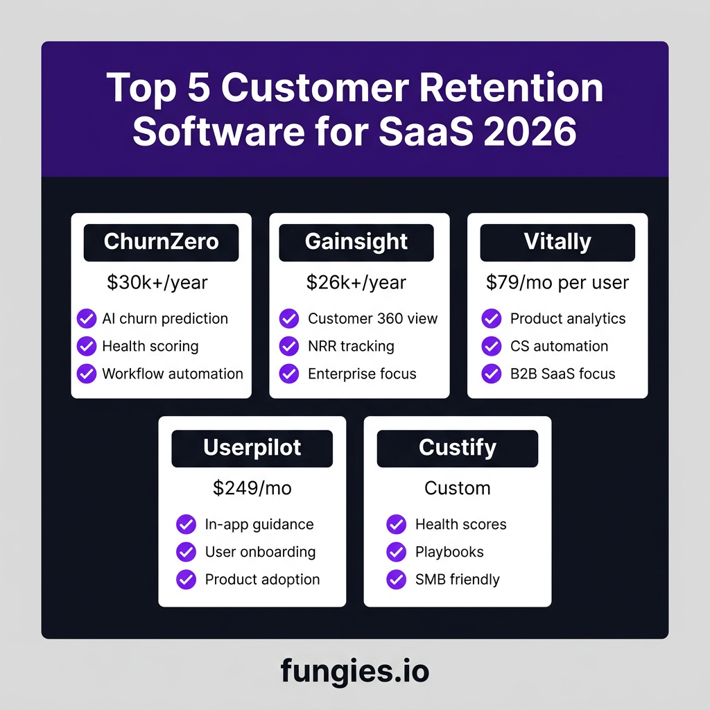 10 Best Customer Retention Software for SaaS in 2026: Complete Comparison with Real Pricing
