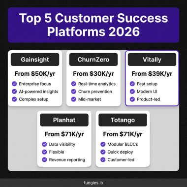 10 Best Customer Success Software Tools for SaaS in 2026