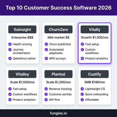 10 Best Customer Success Software for SaaS in 2026: Complete Comparison
