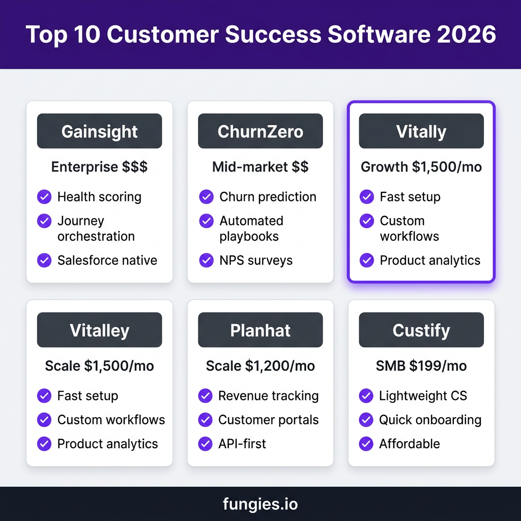 10 Best Customer Success Software for SaaS in 2026: Complete Comparison