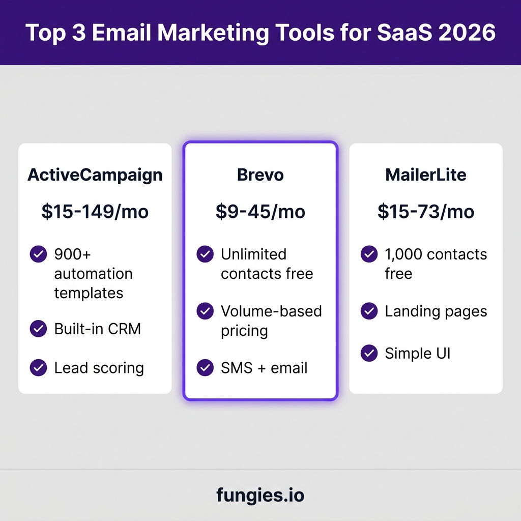 10 Best Email Marketing Software for SaaS in 2026: Complete Comparison with Real Pricing