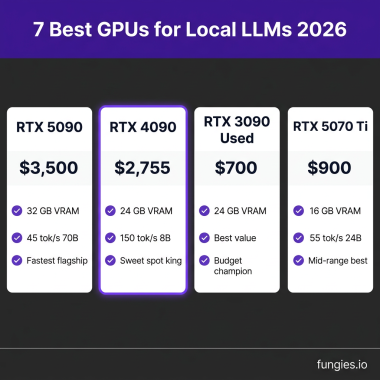 Best GPUs for Local LLMs 2026 comparison - RTX 5090, 4090, 3090, 5070 Ti