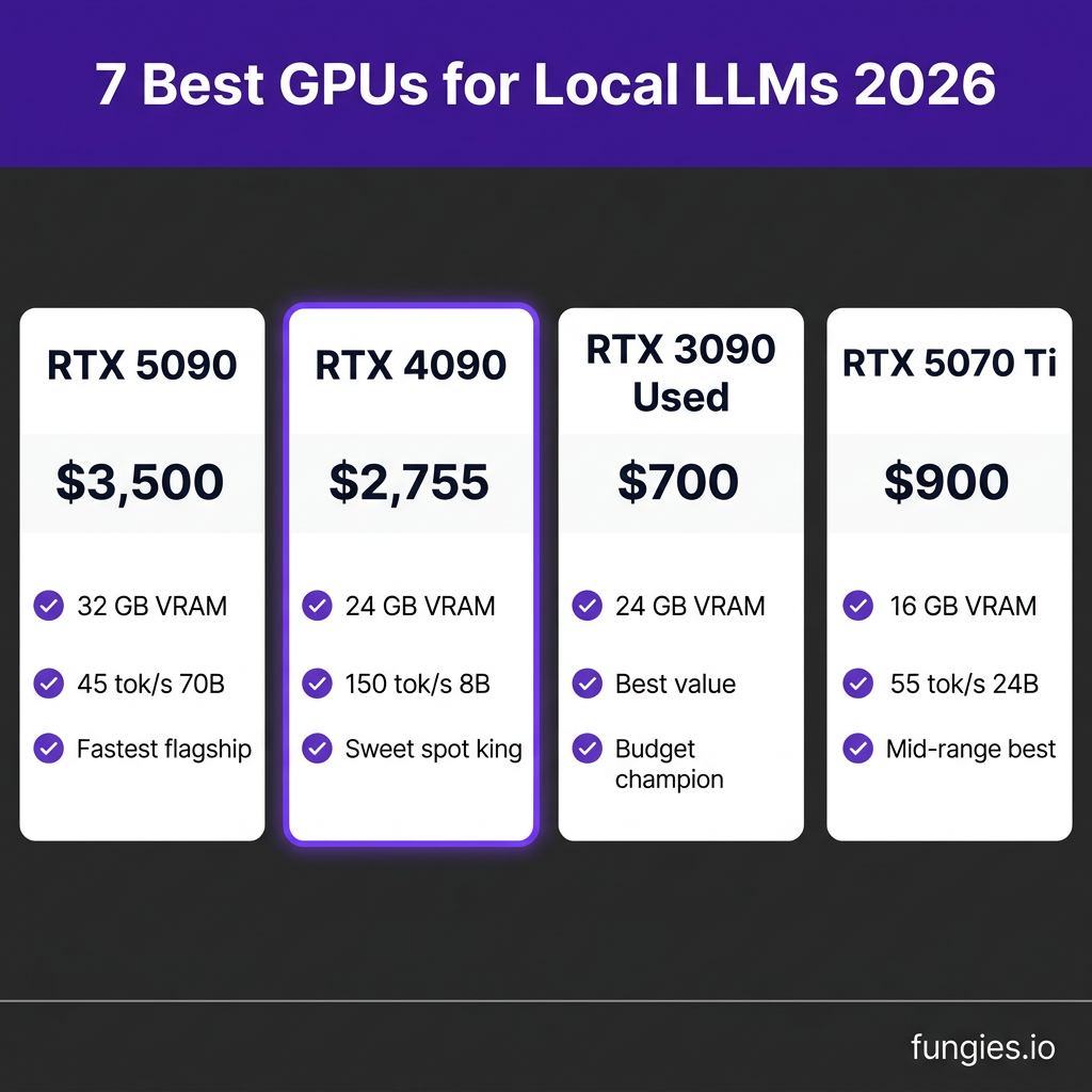 7 Best GPUs for Running Local LLMs in 2026: From Budget to Beast
