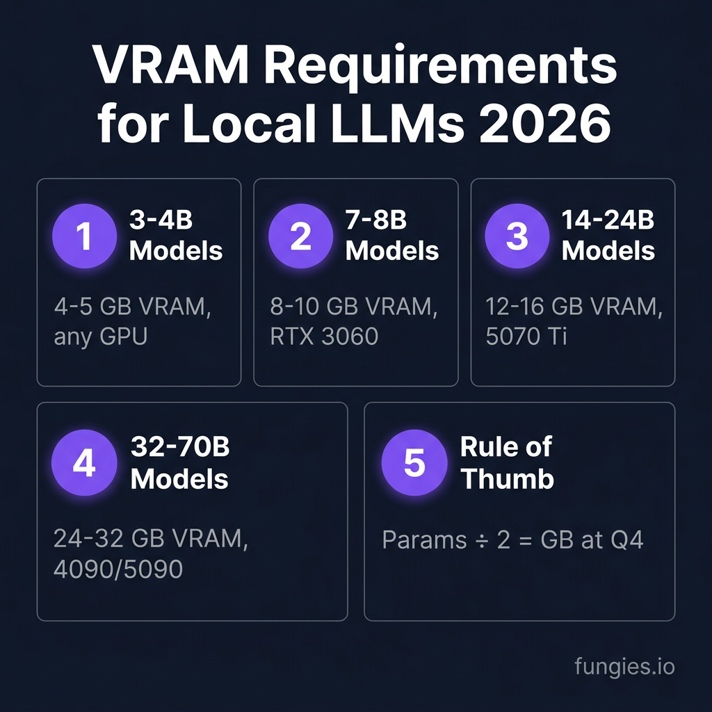 7 Best GPUs for Running Local LLMs in 2026: From Budget to Beast