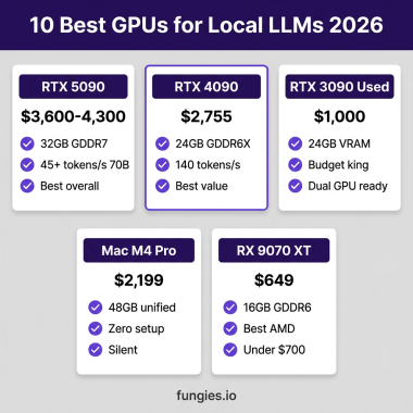 Best GPUs for Local LLMs 2026 comparison - RTX 5090, 4090, 3090, Mac M4 Pro benchmarks