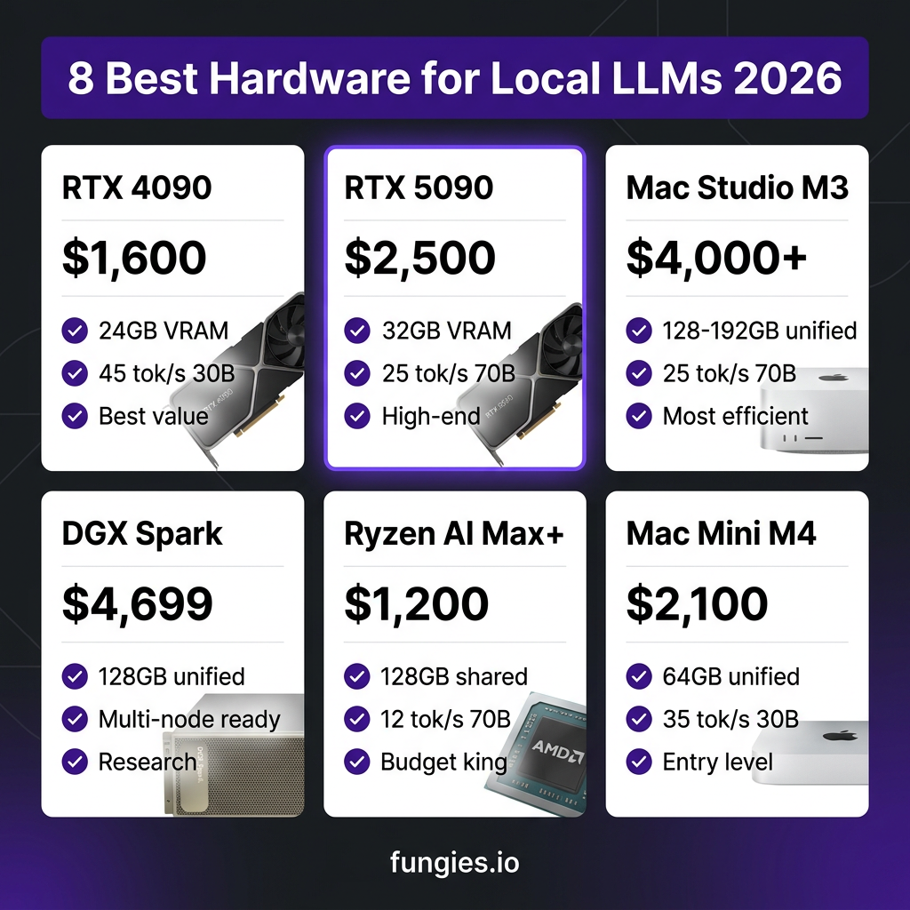 8 Best Hardware Setups for Running Local LLMs in 2026: Complete Buyer’s Guide with Real Benchmarks