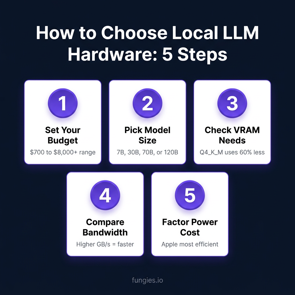 8 Best Hardware Setups for Running Local LLMs in 2026: Complete Buyer’s Guide with Real Benchmarks