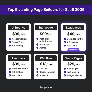 10 Best Landing Page Builders for SaaS in 2026: Complete Comparison with Real Pricing