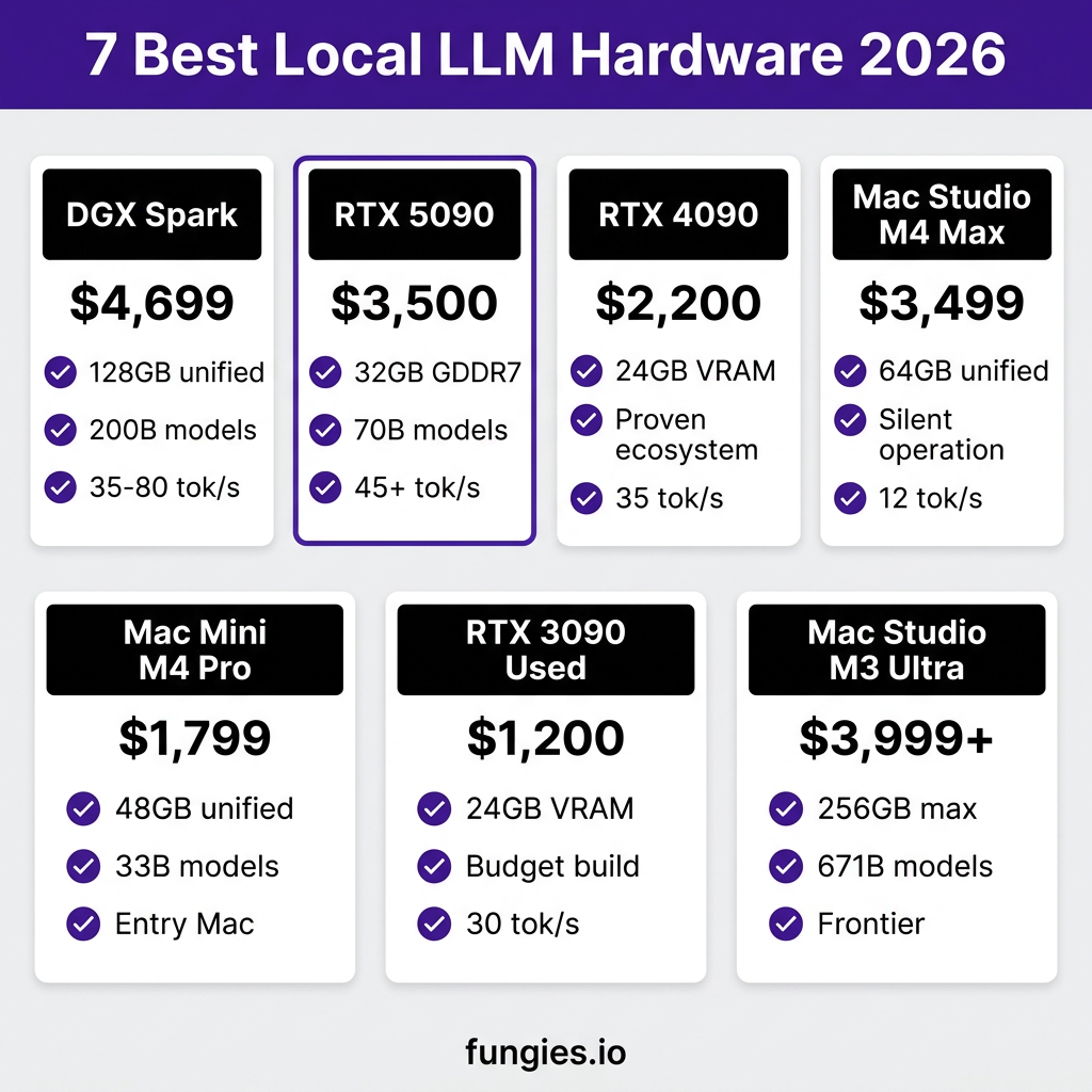 7 Best Local LLM Hardware Setups in 2026: From Budget to Beast