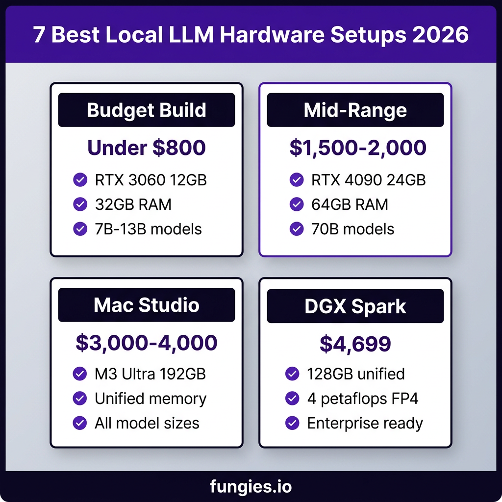 7 Best Hardware Setups for Running Local LLMs in 2026: From Budget to DGX Spark